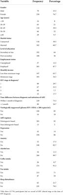 Sleep disturbance and associated factors among Nigerian adults living with HIV in the dolutegravir era